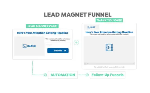 Sales Funnel Template - Lead Magnet Funnel